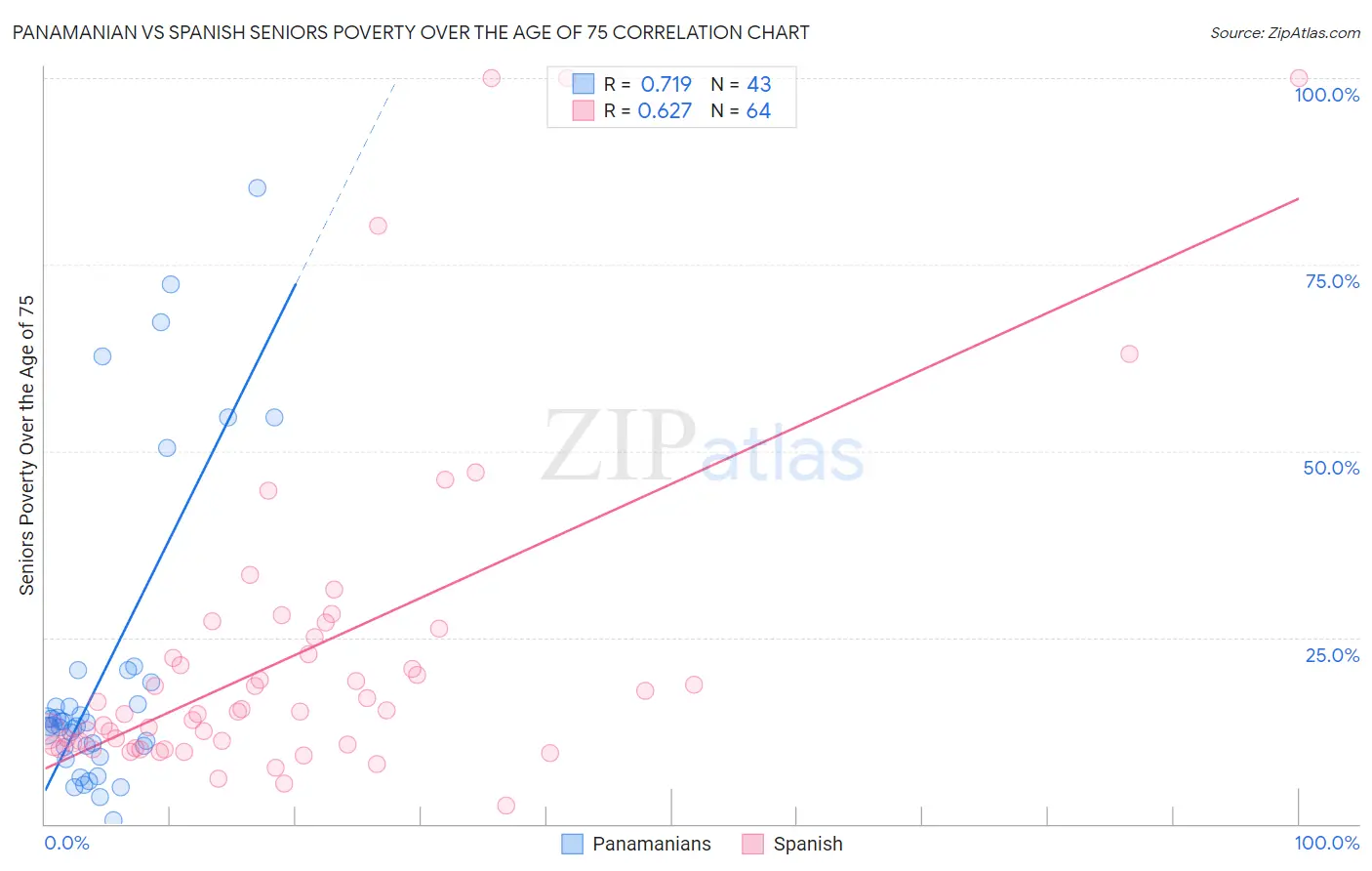 Panamanian vs Spanish Seniors Poverty Over the Age of 75