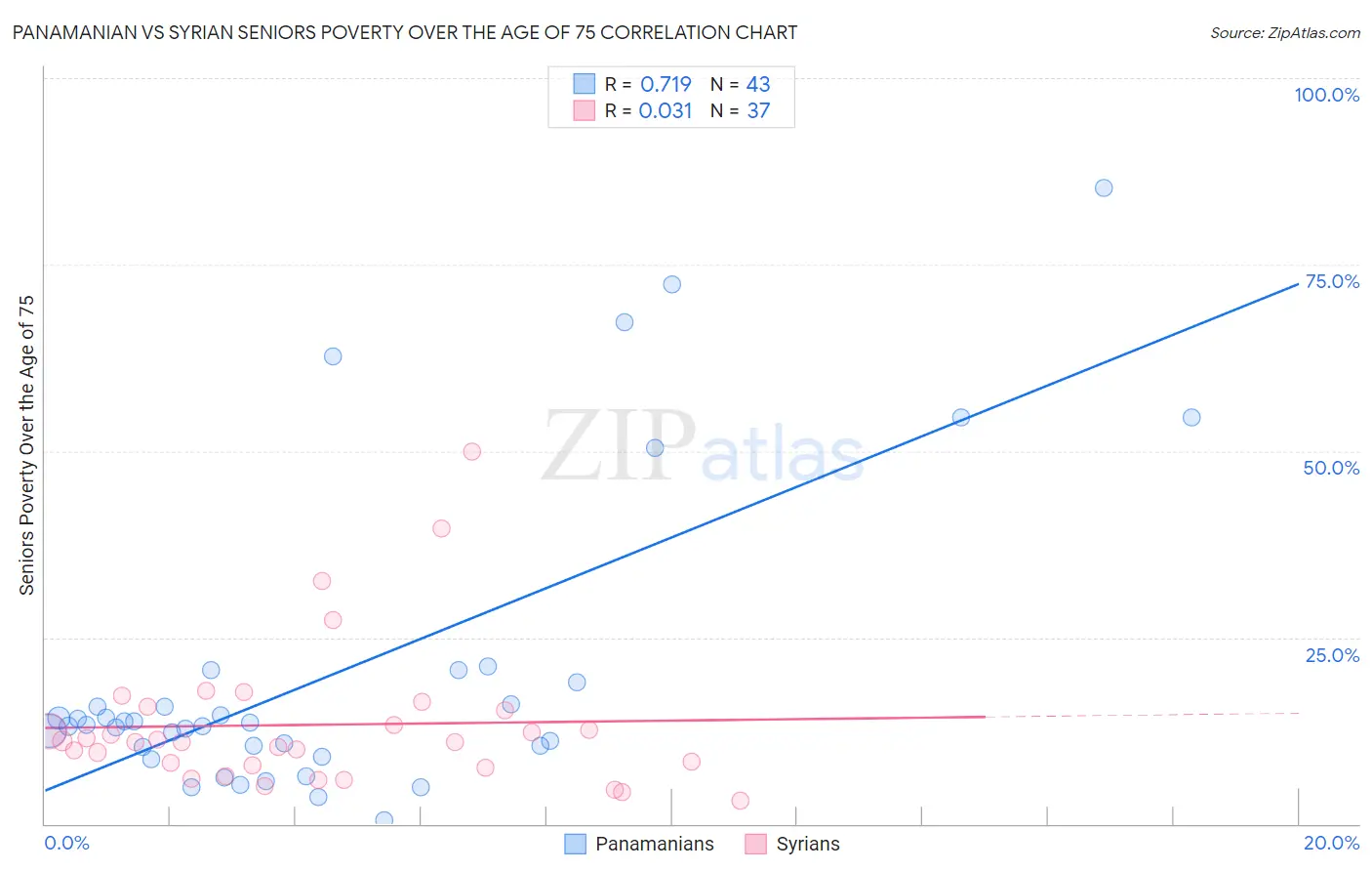 Panamanian vs Syrian Seniors Poverty Over the Age of 75