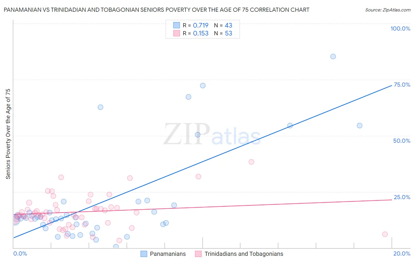 Panamanian vs Trinidadian and Tobagonian Seniors Poverty Over the Age of 75