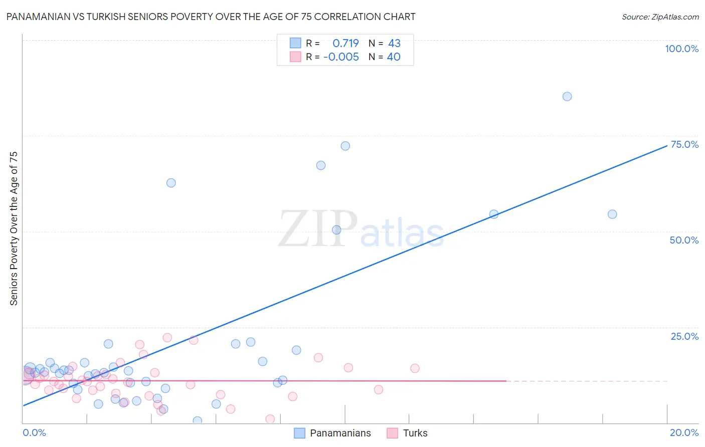 Panamanian vs Turkish Seniors Poverty Over the Age of 75