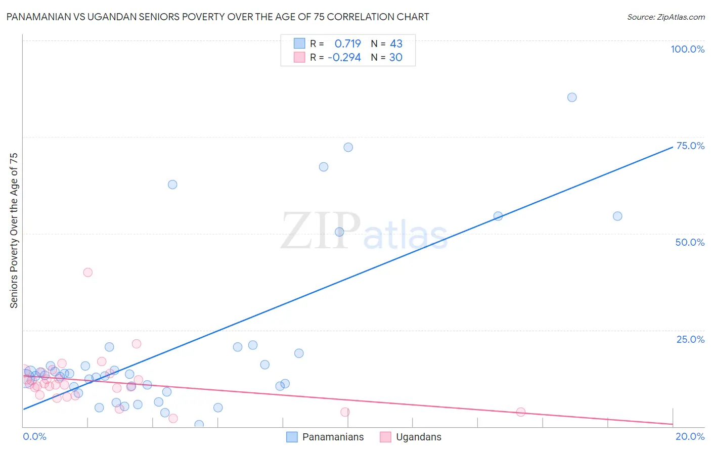 Panamanian vs Ugandan Seniors Poverty Over the Age of 75