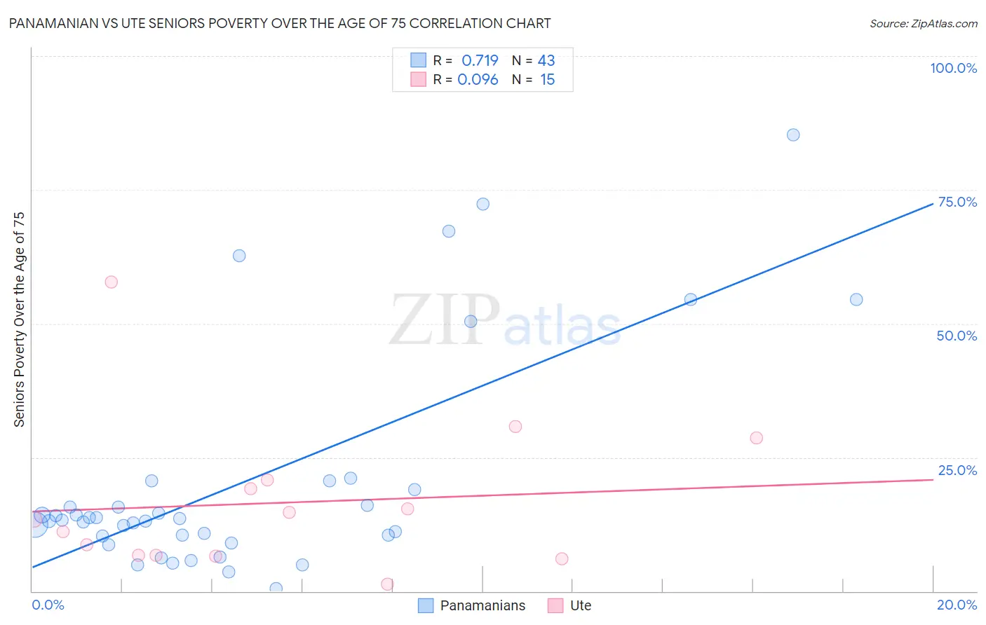 Panamanian vs Ute Seniors Poverty Over the Age of 75