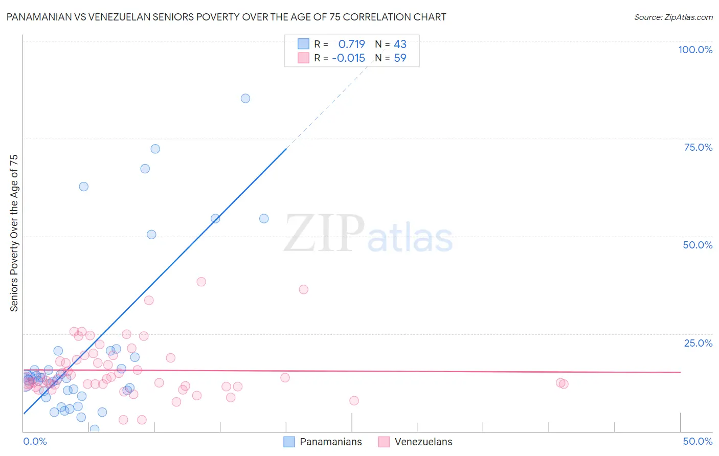 Panamanian vs Venezuelan Seniors Poverty Over the Age of 75