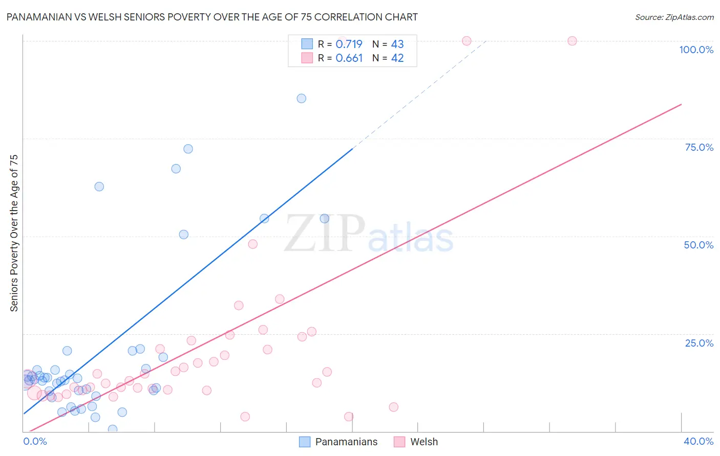 Panamanian vs Welsh Seniors Poverty Over the Age of 75