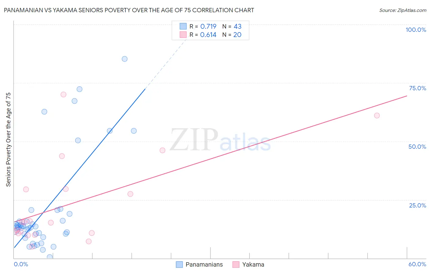 Panamanian vs Yakama Seniors Poverty Over the Age of 75