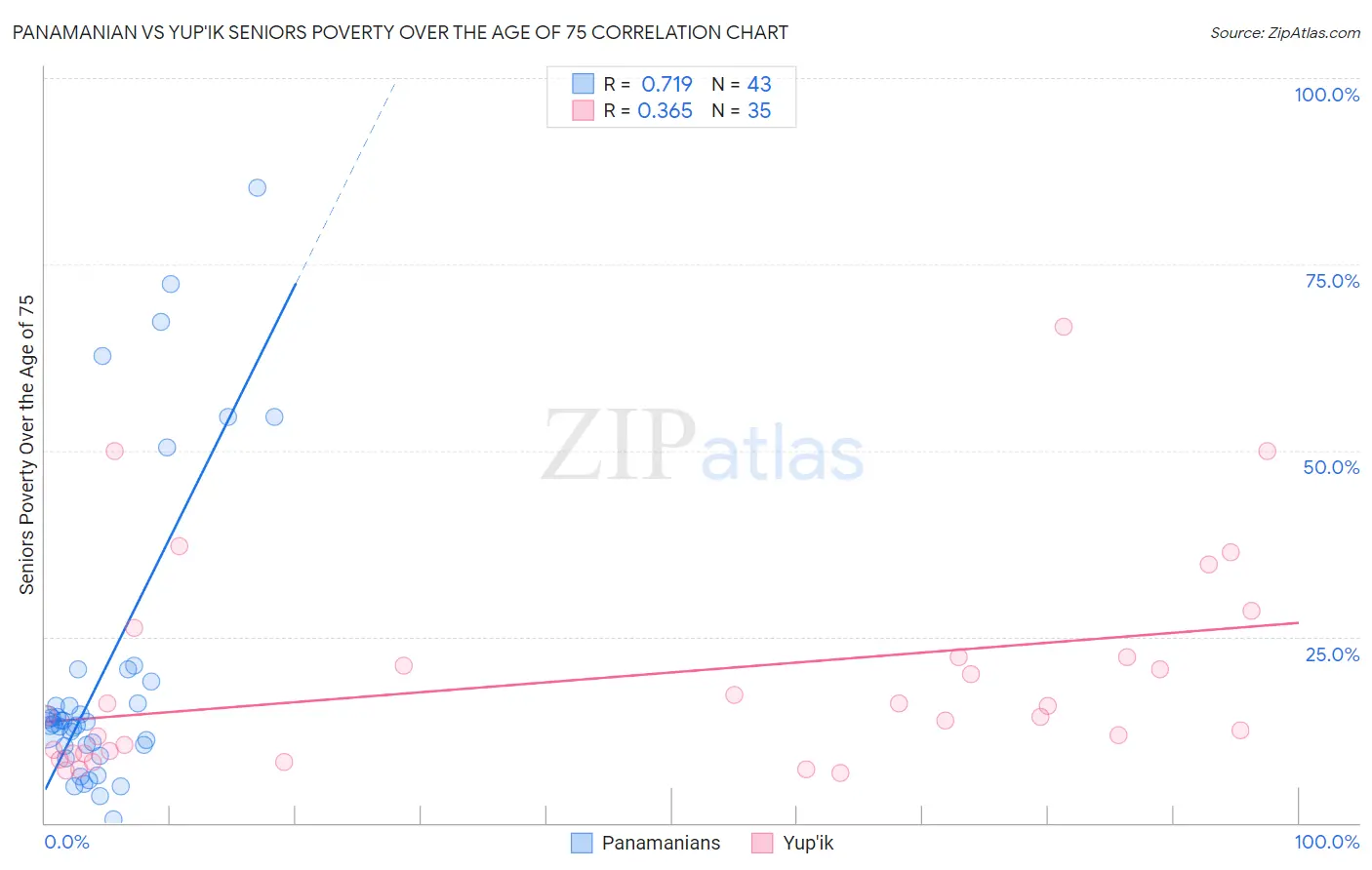 Panamanian vs Yup'ik Seniors Poverty Over the Age of 75