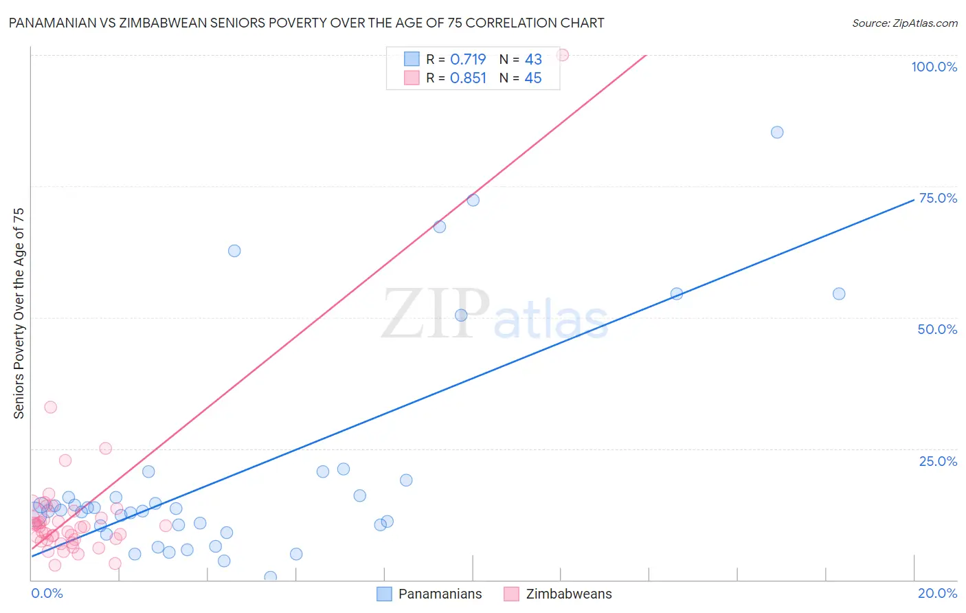 Panamanian vs Zimbabwean Seniors Poverty Over the Age of 75