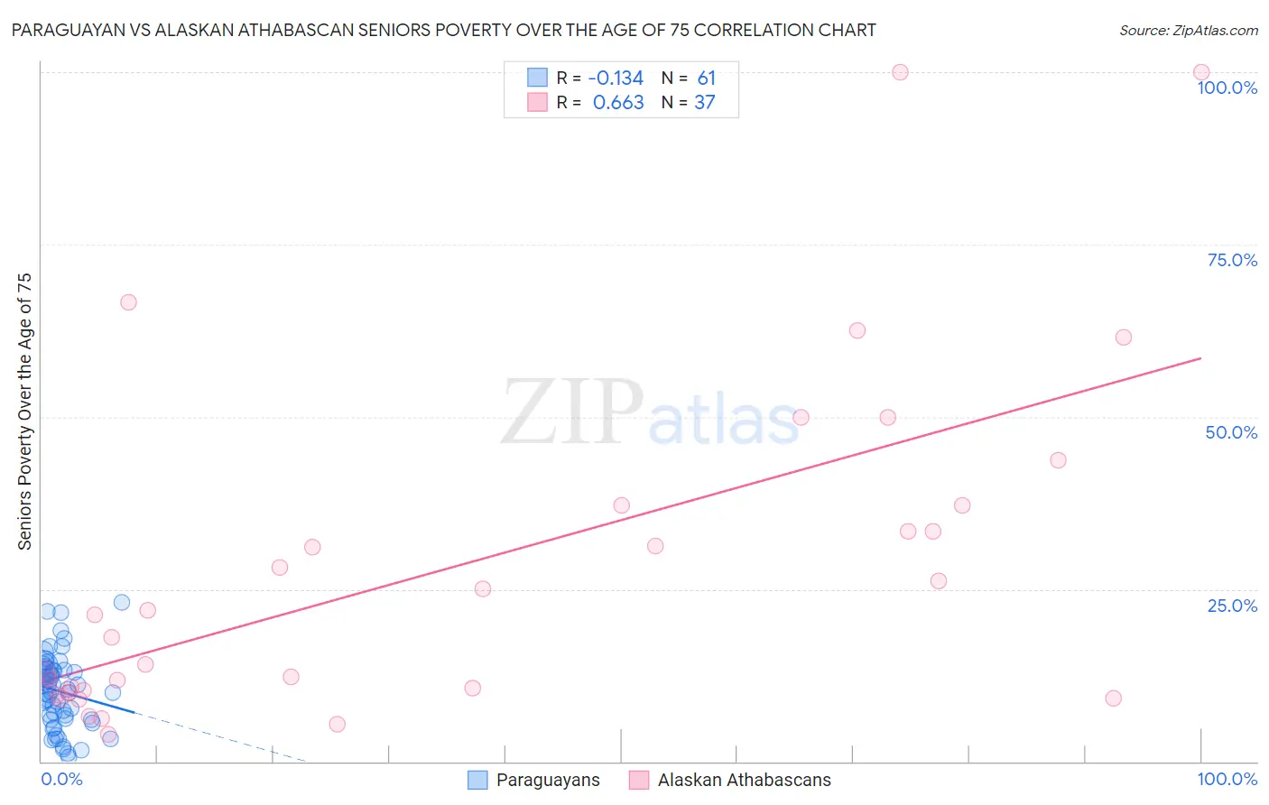 Paraguayan vs Alaskan Athabascan Seniors Poverty Over the Age of 75