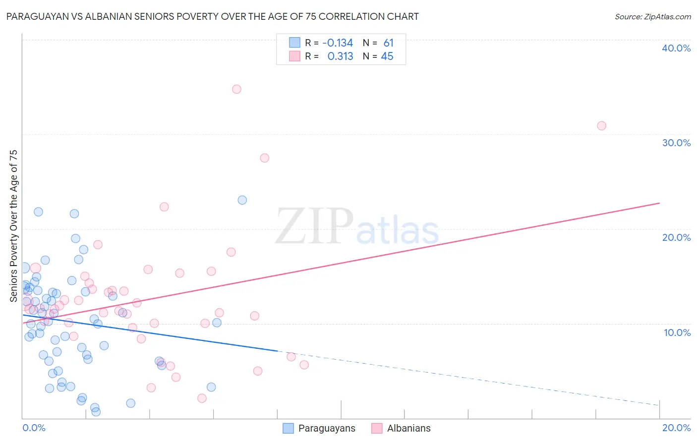 Paraguayan vs Albanian Seniors Poverty Over the Age of 75