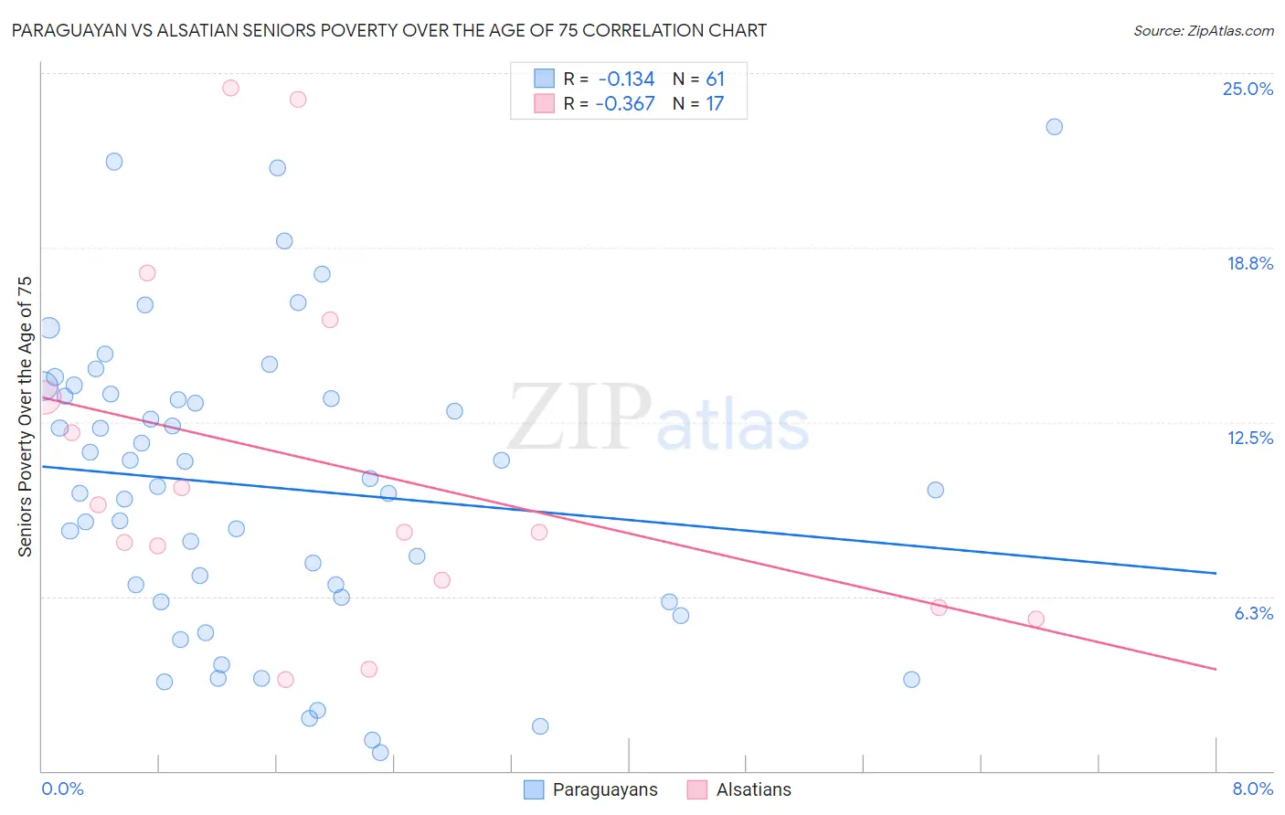Paraguayan vs Alsatian Seniors Poverty Over the Age of 75