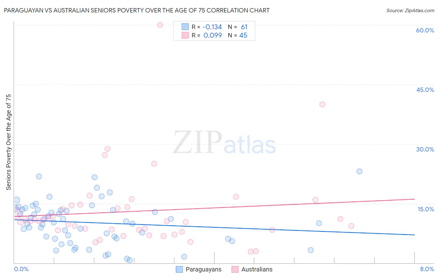 Paraguayan vs Australian Seniors Poverty Over the Age of 75