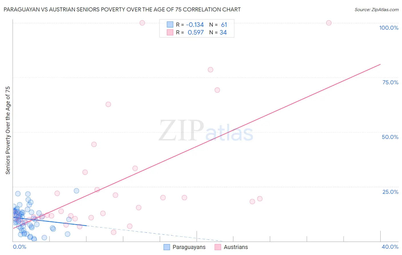 Paraguayan vs Austrian Seniors Poverty Over the Age of 75