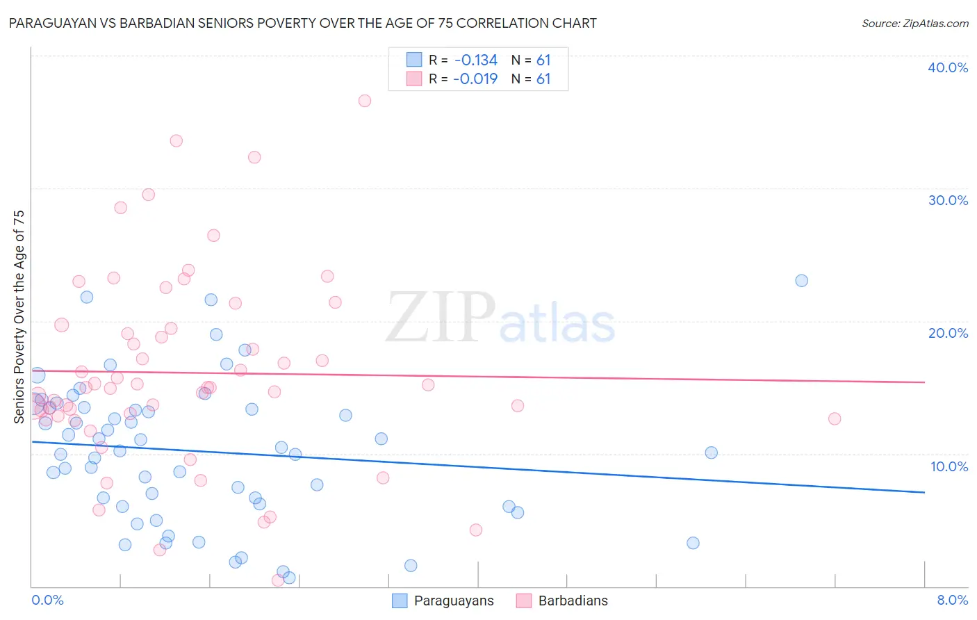 Paraguayan vs Barbadian Seniors Poverty Over the Age of 75