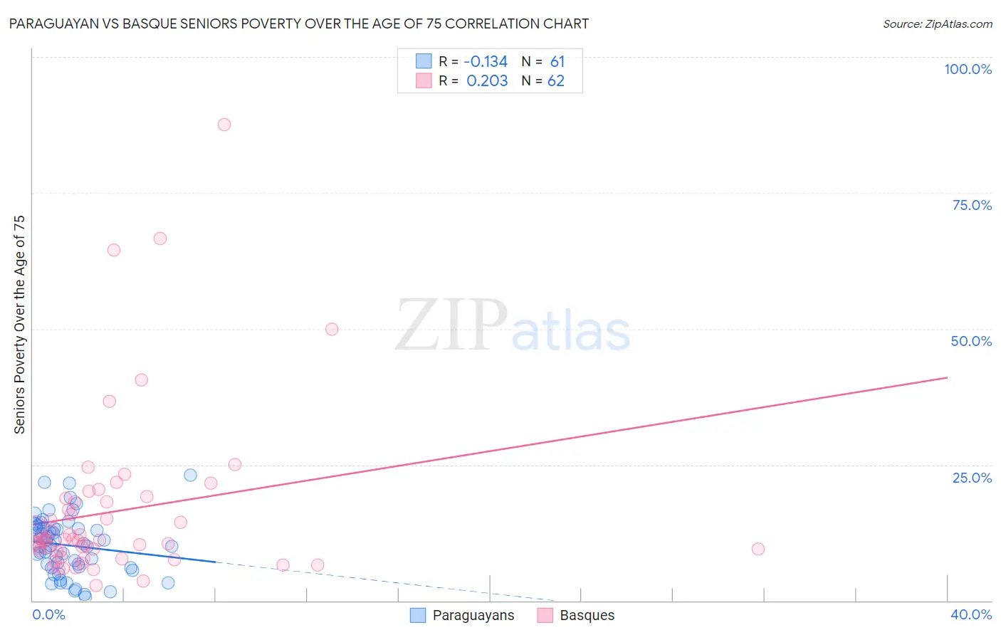 Paraguayan vs Basque Seniors Poverty Over the Age of 75