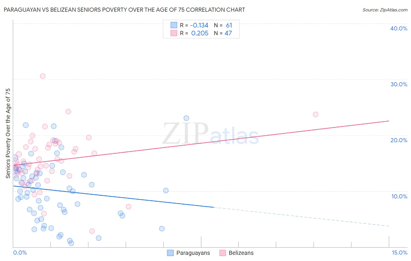 Paraguayan vs Belizean Seniors Poverty Over the Age of 75