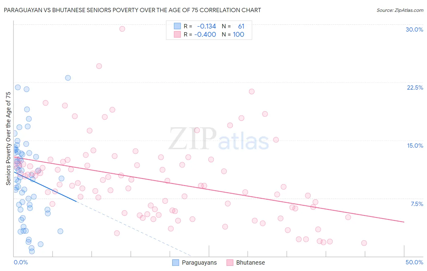 Paraguayan vs Bhutanese Seniors Poverty Over the Age of 75