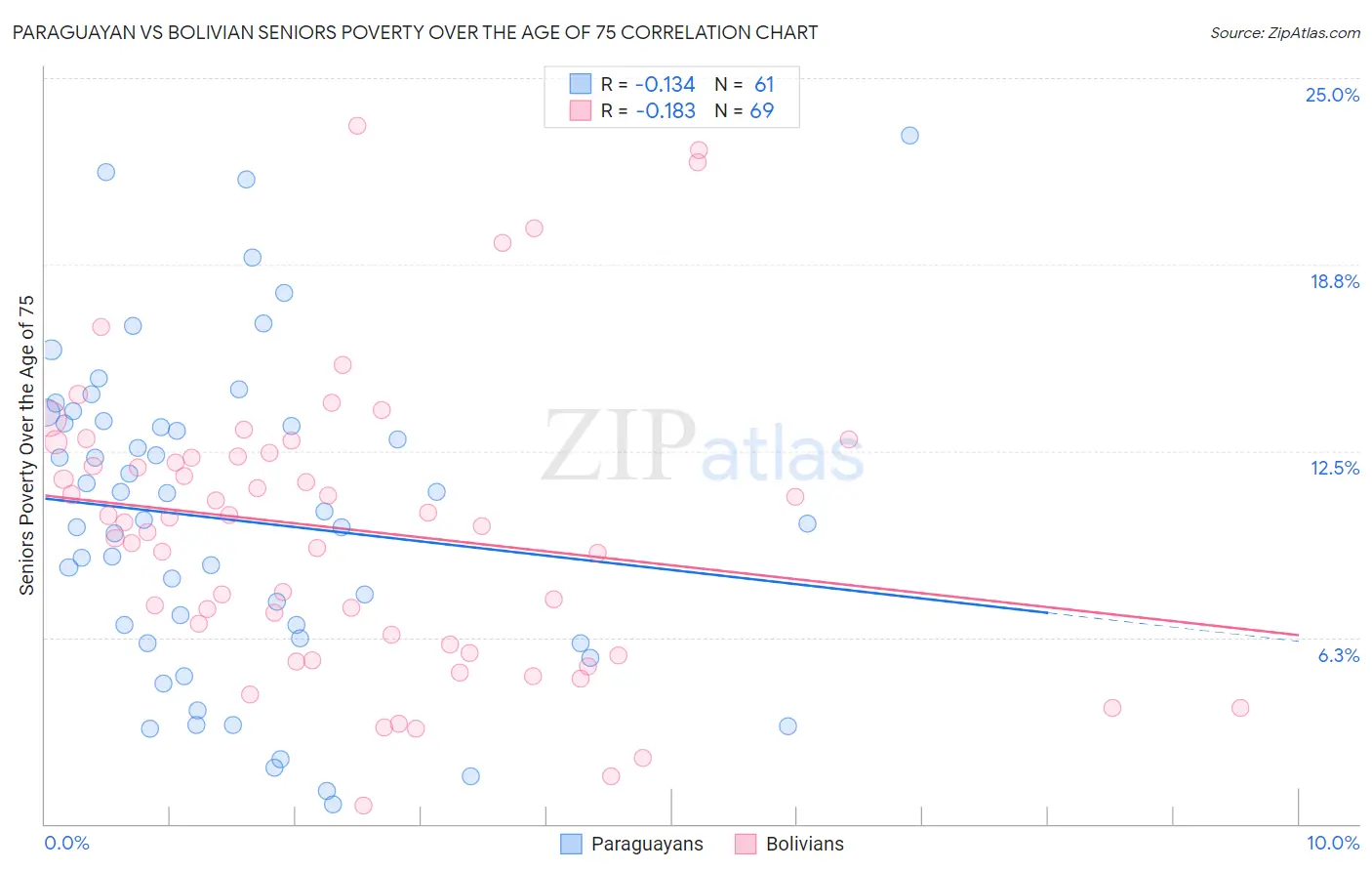 Paraguayan vs Bolivian Seniors Poverty Over the Age of 75