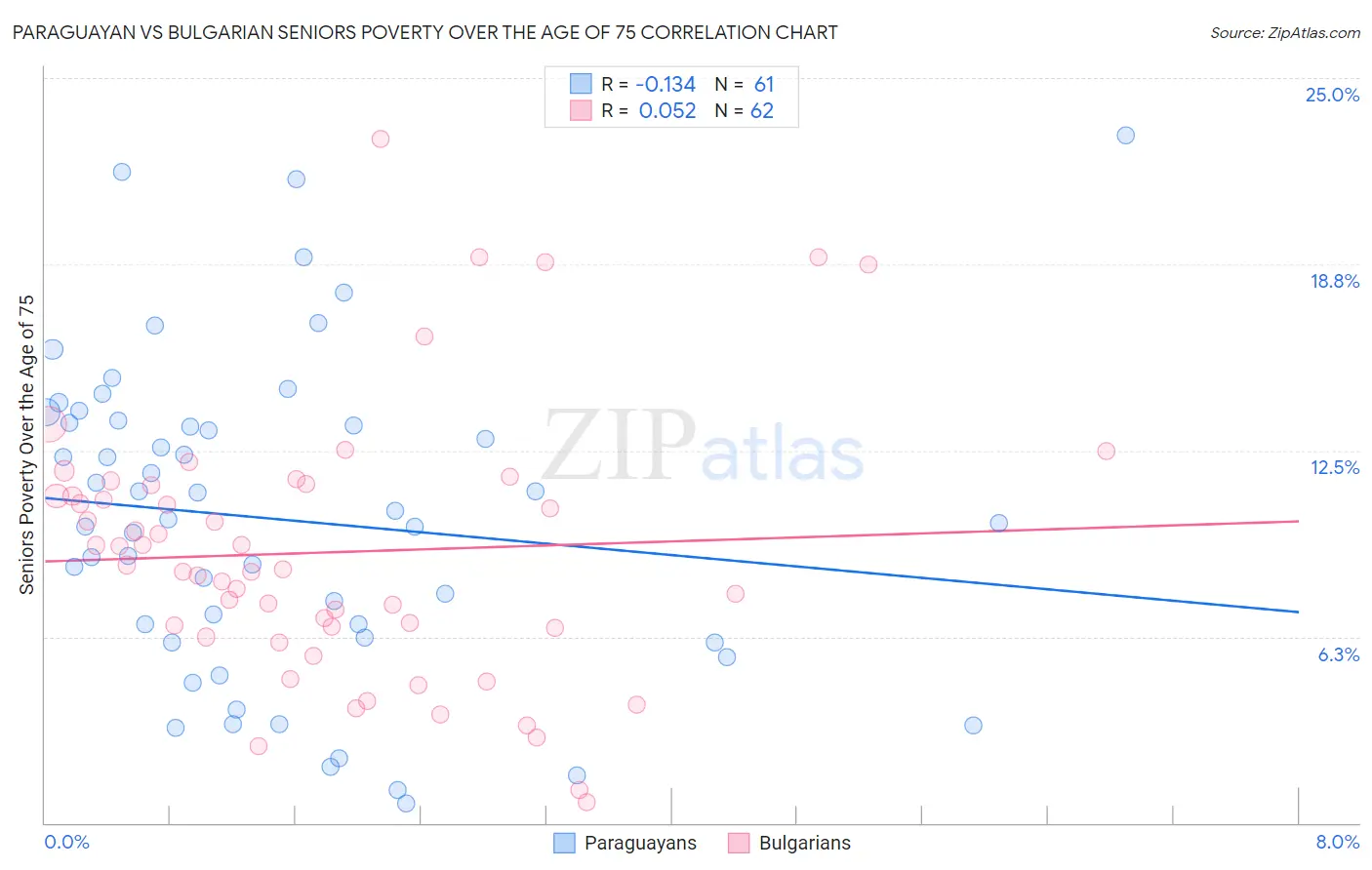 Paraguayan vs Bulgarian Seniors Poverty Over the Age of 75