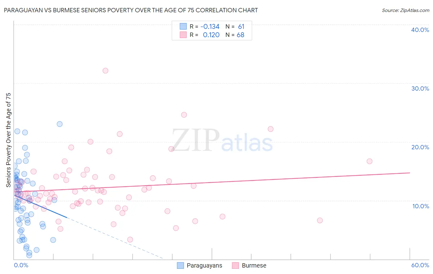 Paraguayan vs Burmese Seniors Poverty Over the Age of 75