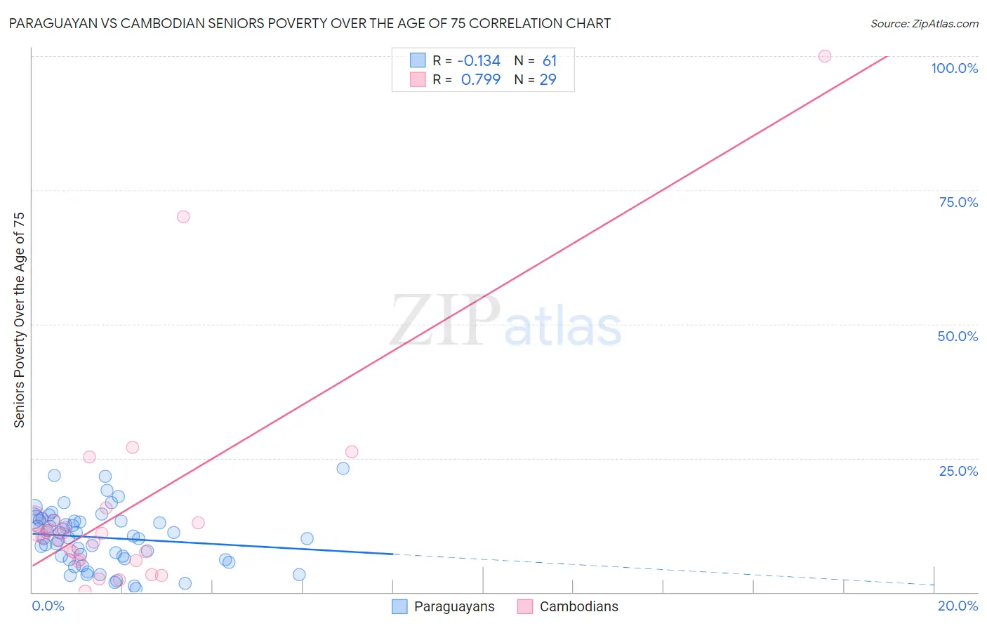 Paraguayan vs Cambodian Seniors Poverty Over the Age of 75