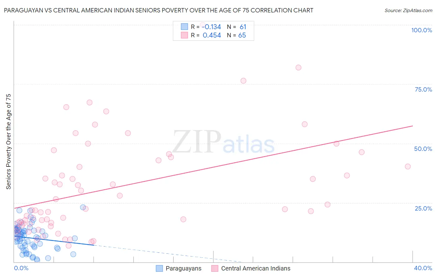 Paraguayan vs Central American Indian Seniors Poverty Over the Age of 75