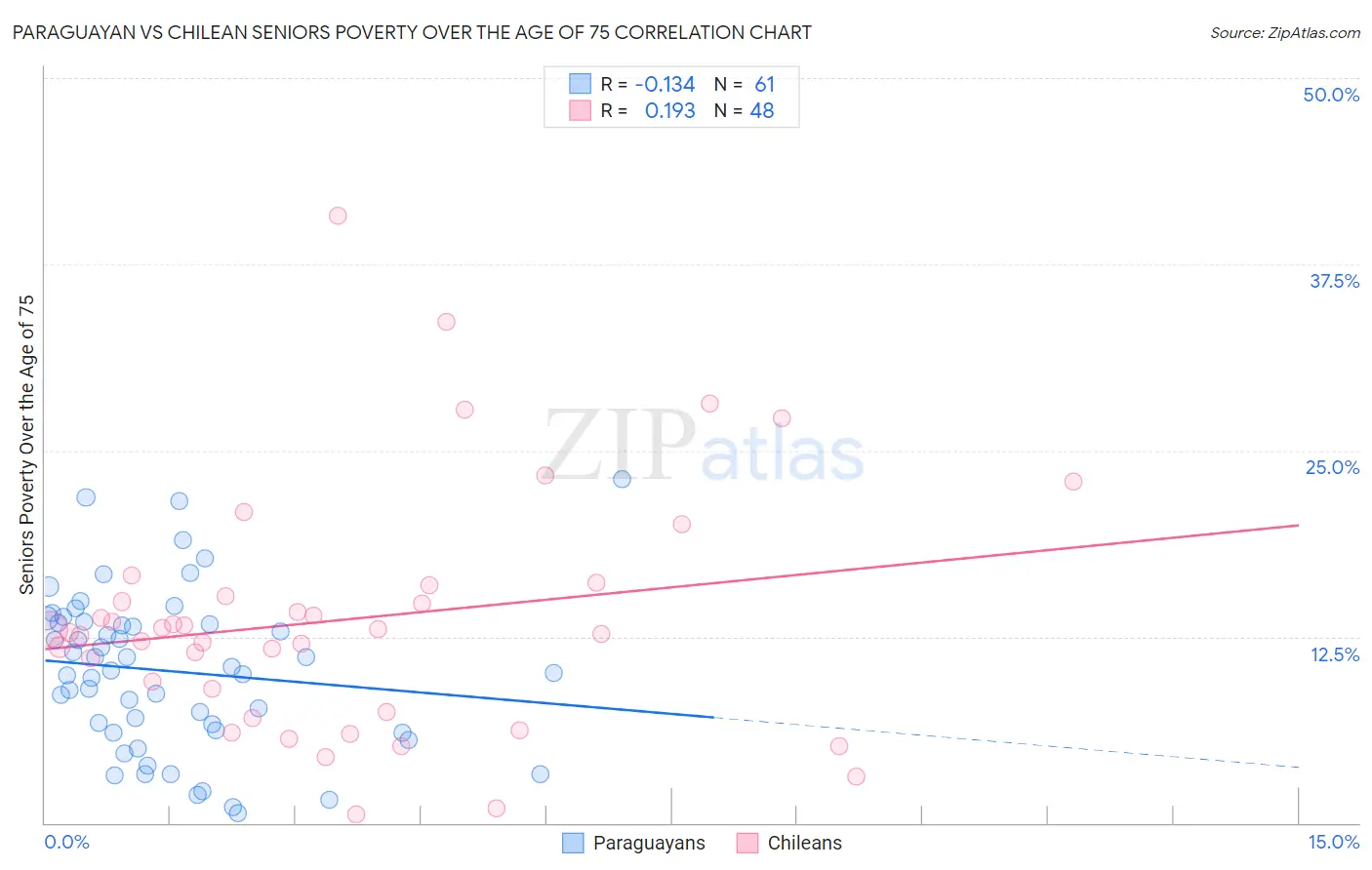 Paraguayan vs Chilean Seniors Poverty Over the Age of 75