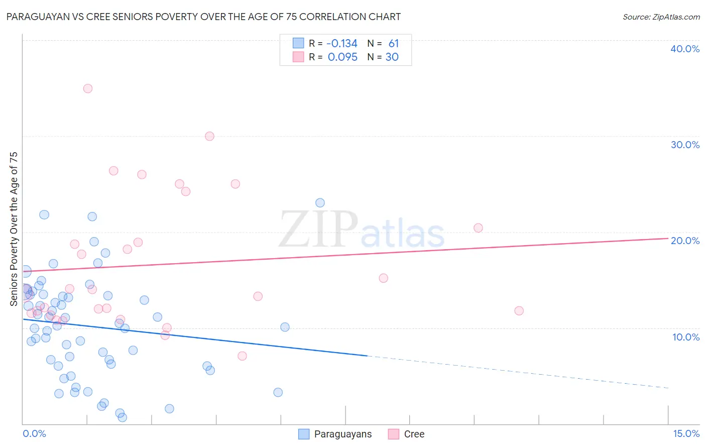 Paraguayan vs Cree Seniors Poverty Over the Age of 75