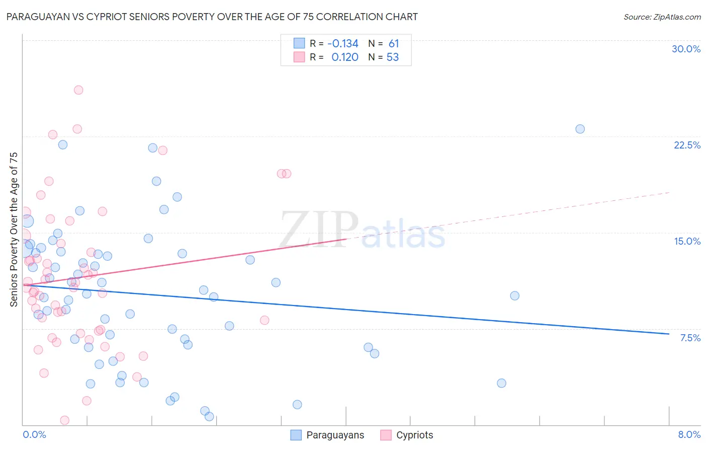 Paraguayan vs Cypriot Seniors Poverty Over the Age of 75