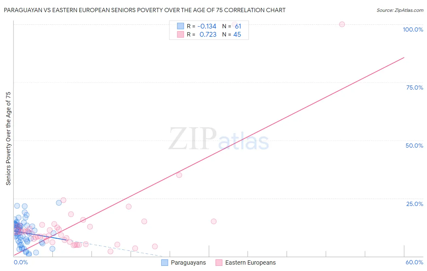 Paraguayan vs Eastern European Seniors Poverty Over the Age of 75