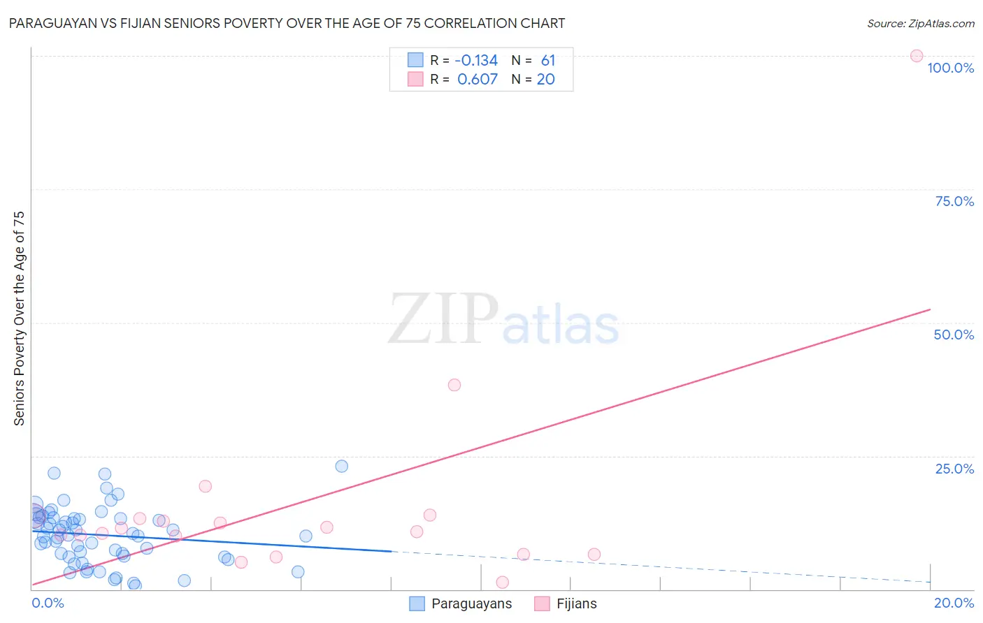 Paraguayan vs Fijian Seniors Poverty Over the Age of 75