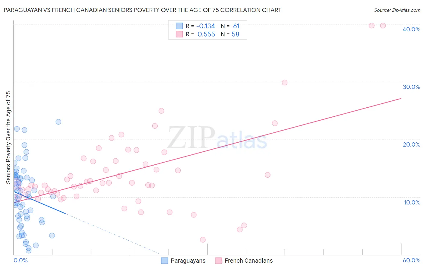 Paraguayan vs French Canadian Seniors Poverty Over the Age of 75