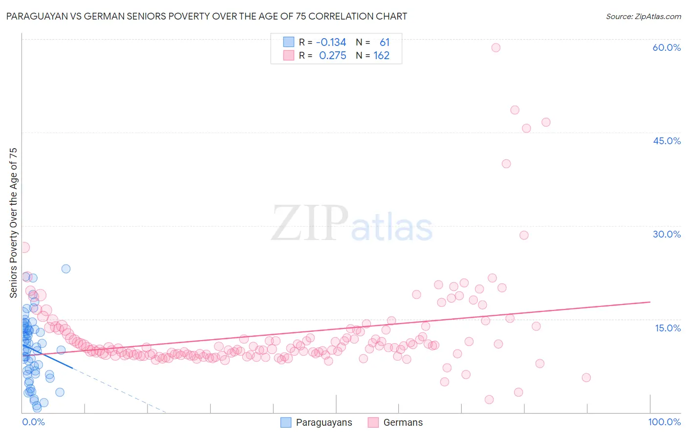 Paraguayan vs German Seniors Poverty Over the Age of 75