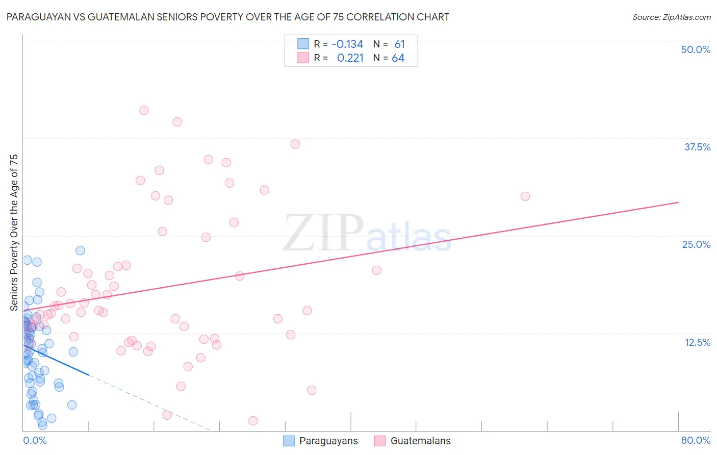 Paraguayan vs Guatemalan Seniors Poverty Over the Age of 75