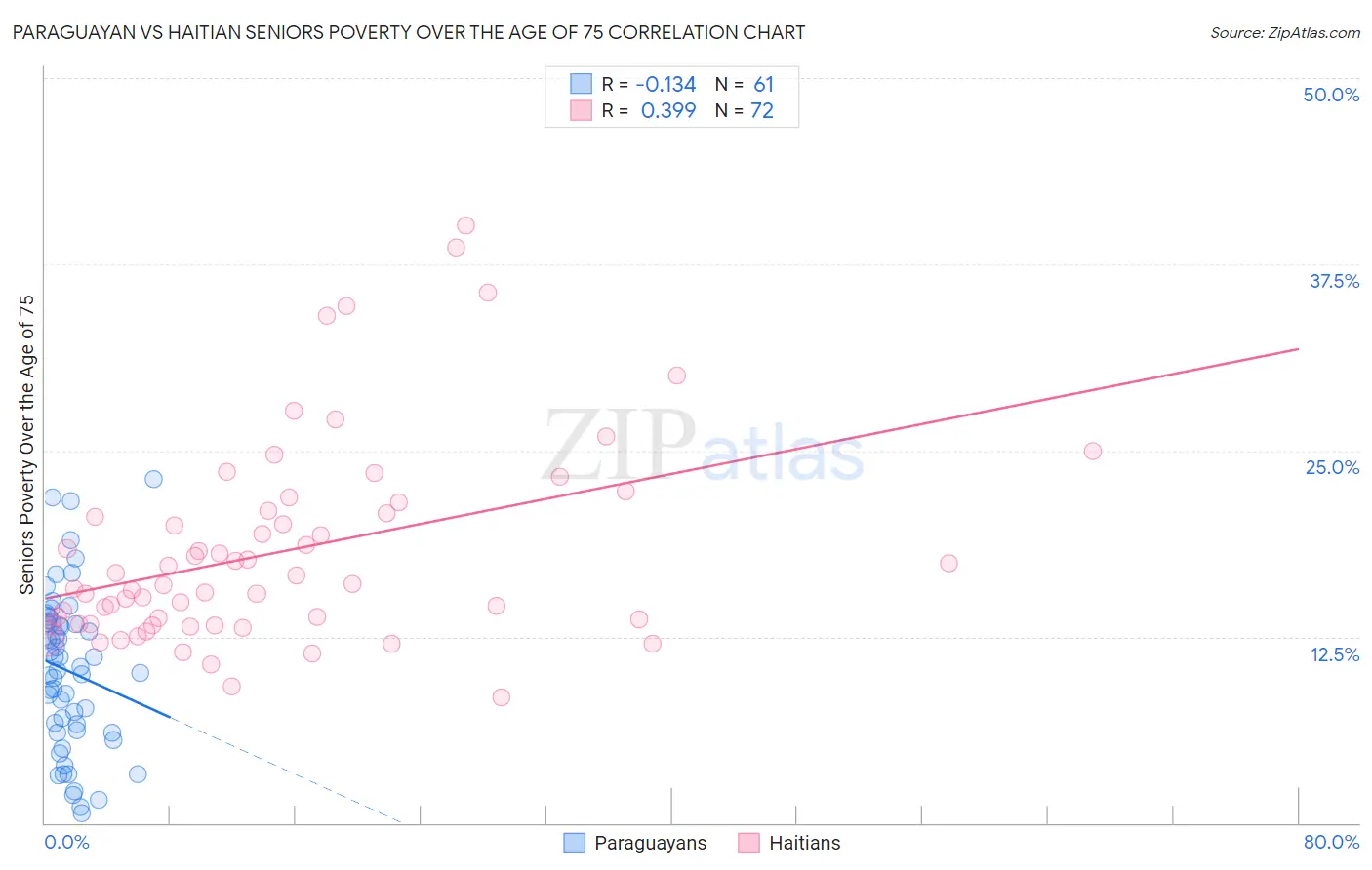 Paraguayan vs Haitian Seniors Poverty Over the Age of 75