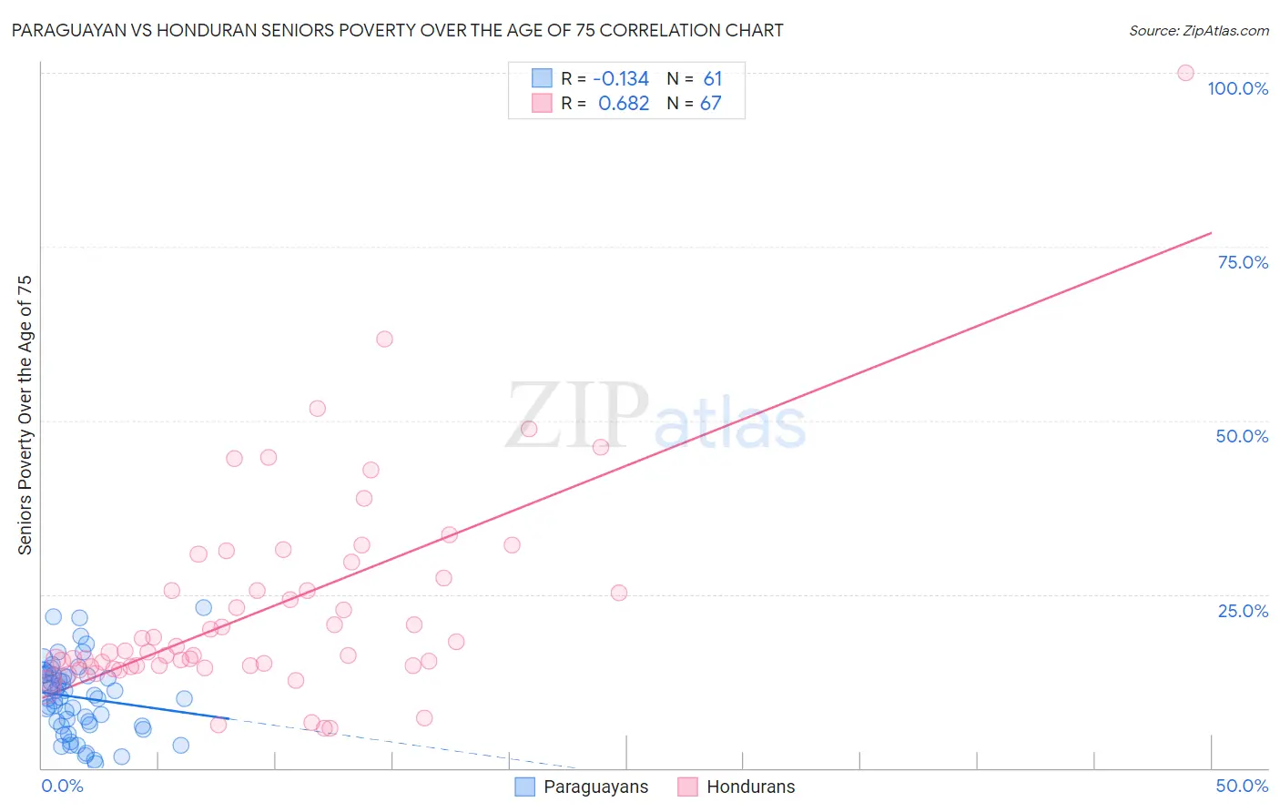 Paraguayan vs Honduran Seniors Poverty Over the Age of 75