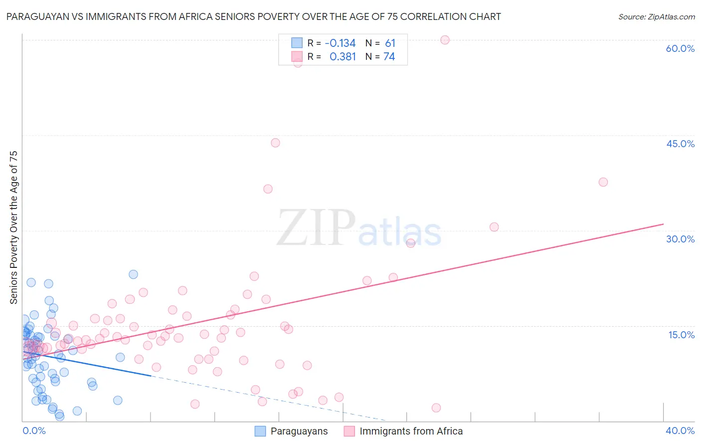 Paraguayan vs Immigrants from Africa Seniors Poverty Over the Age of 75