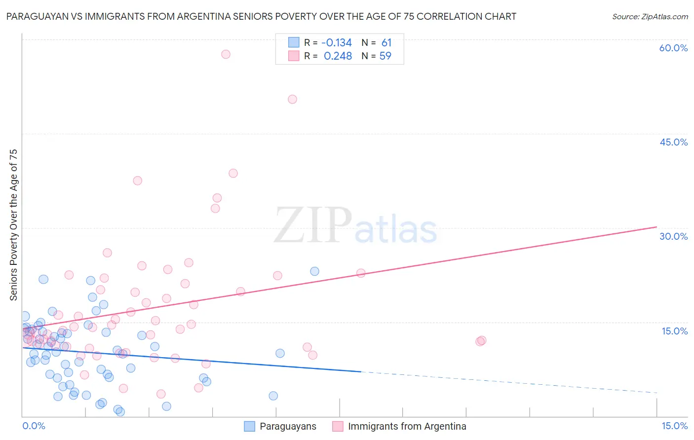 Paraguayan vs Immigrants from Argentina Seniors Poverty Over the Age of 75
