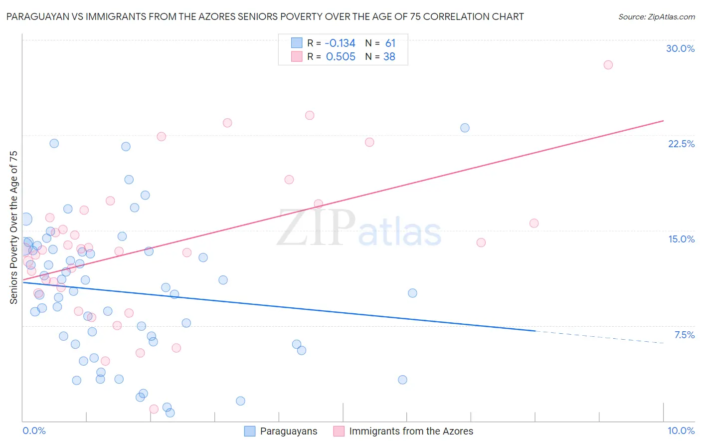 Paraguayan vs Immigrants from the Azores Seniors Poverty Over the Age of 75