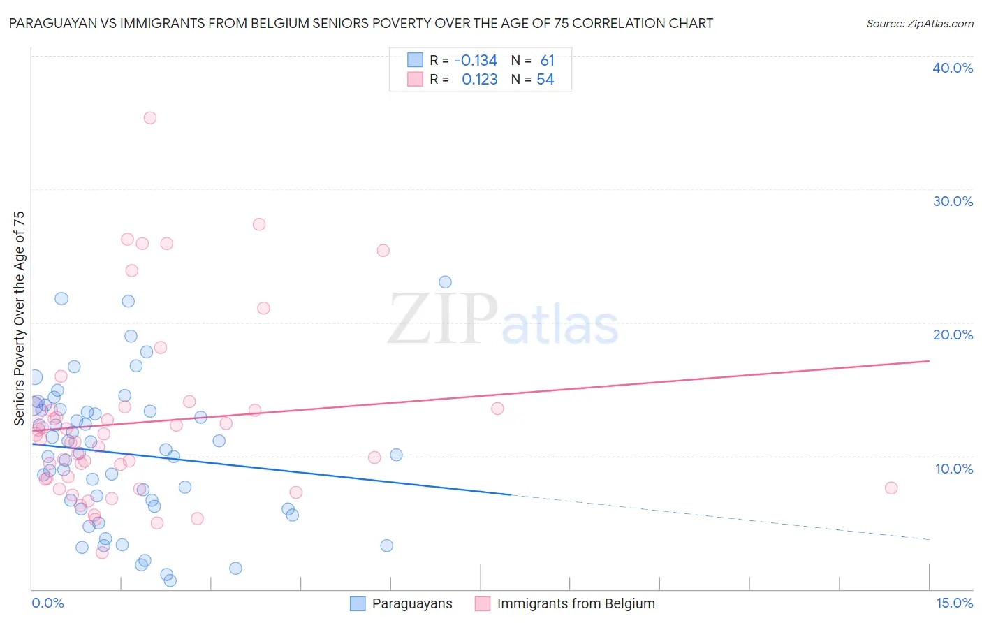 Paraguayan vs Immigrants from Belgium Seniors Poverty Over the Age of 75