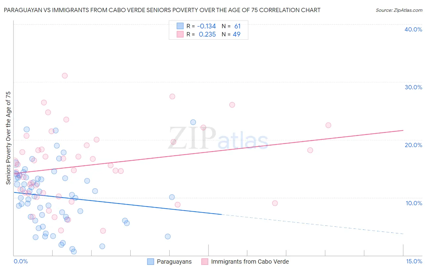 Paraguayan vs Immigrants from Cabo Verde Seniors Poverty Over the Age of 75