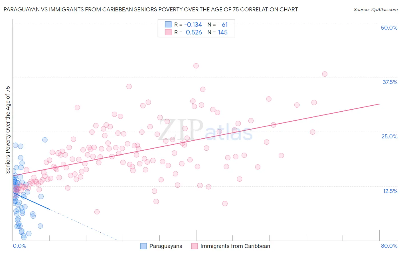 Paraguayan vs Immigrants from Caribbean Seniors Poverty Over the Age of 75