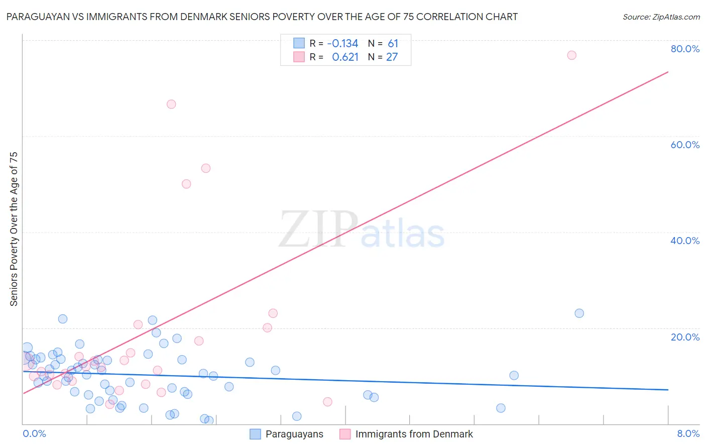 Paraguayan vs Immigrants from Denmark Seniors Poverty Over the Age of 75
