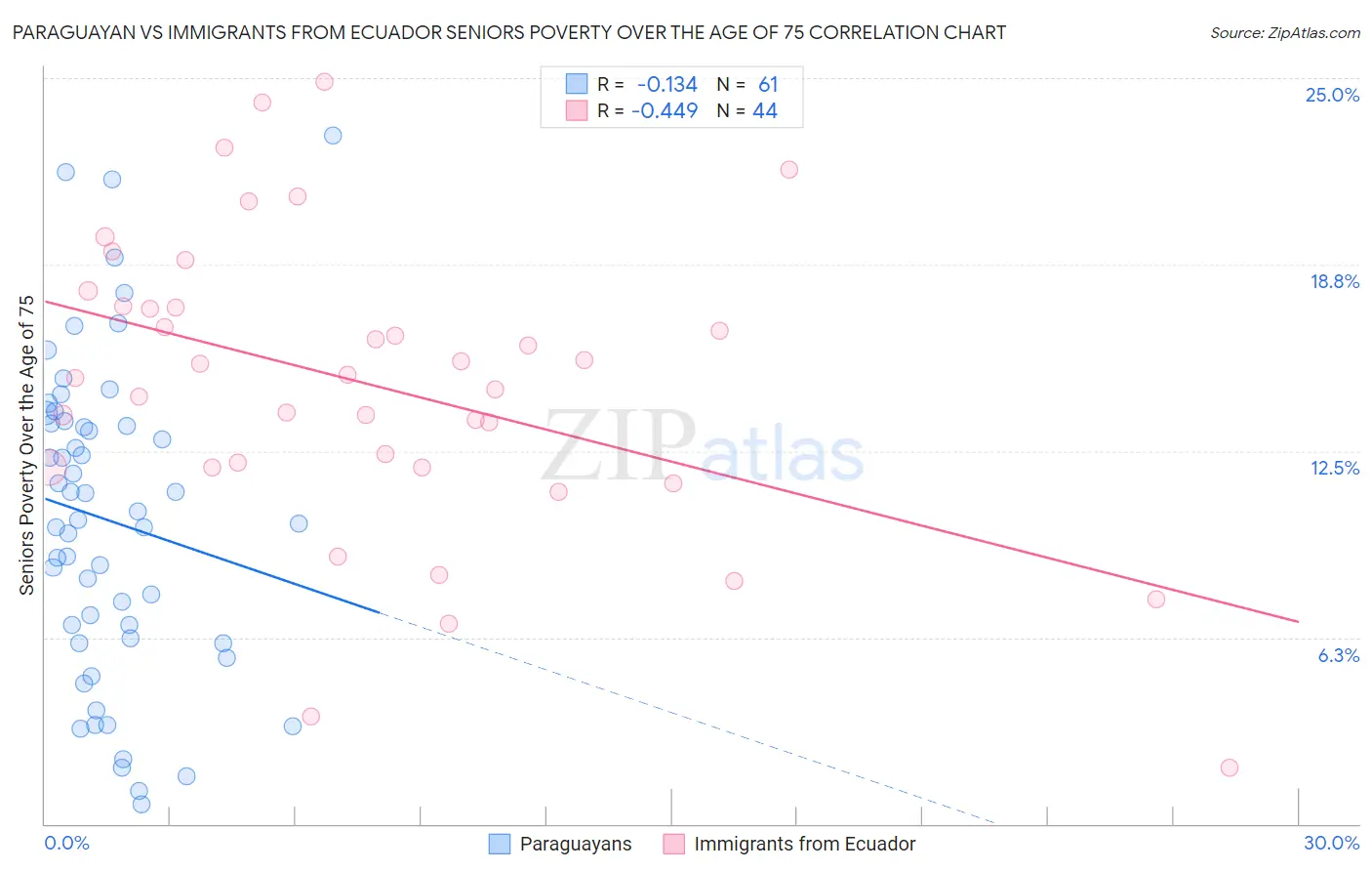 Paraguayan vs Immigrants from Ecuador Seniors Poverty Over the Age of 75