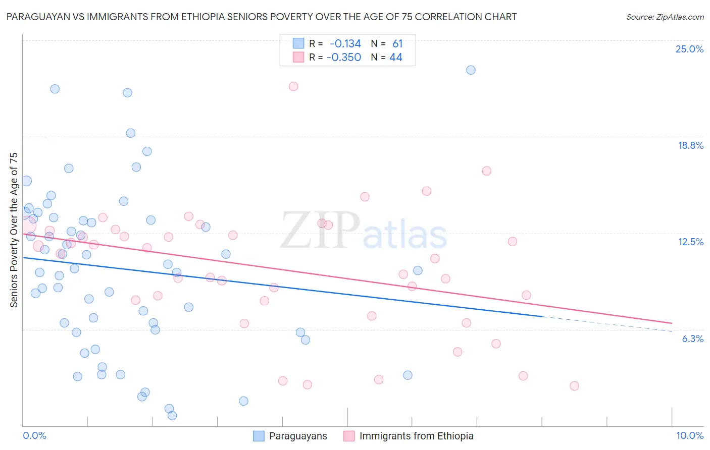 Paraguayan vs Immigrants from Ethiopia Seniors Poverty Over the Age of 75