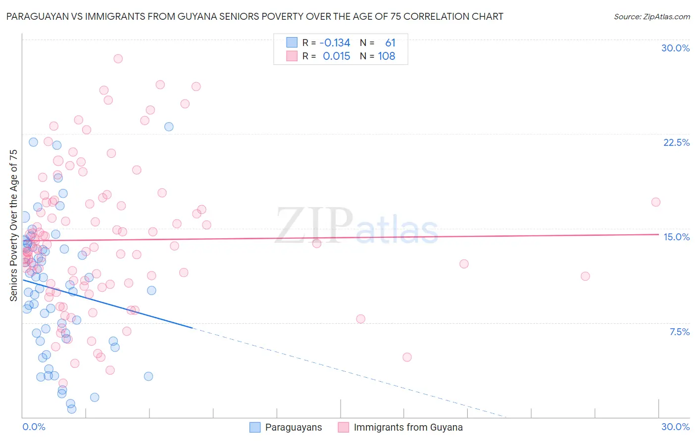 Paraguayan vs Immigrants from Guyana Seniors Poverty Over the Age of 75