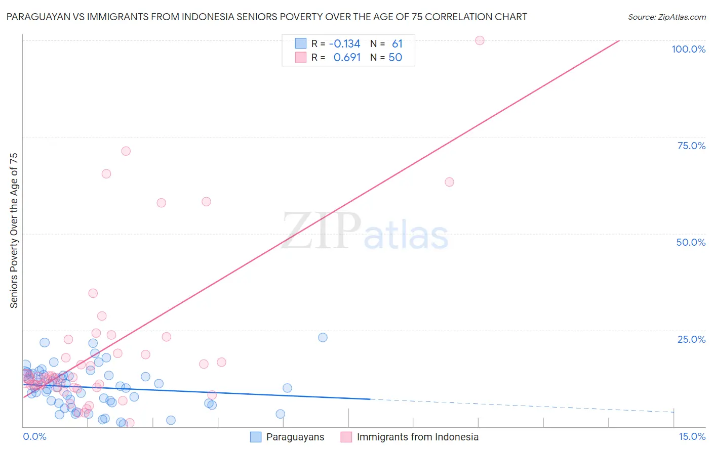 Paraguayan vs Immigrants from Indonesia Seniors Poverty Over the Age of 75