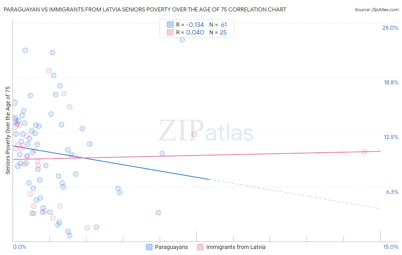 Paraguayan vs Immigrants from Latvia Seniors Poverty Over the Age of 75