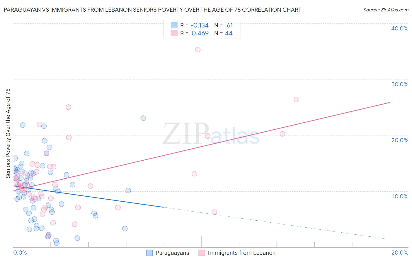 Paraguayan vs Immigrants from Lebanon Seniors Poverty Over the Age of 75