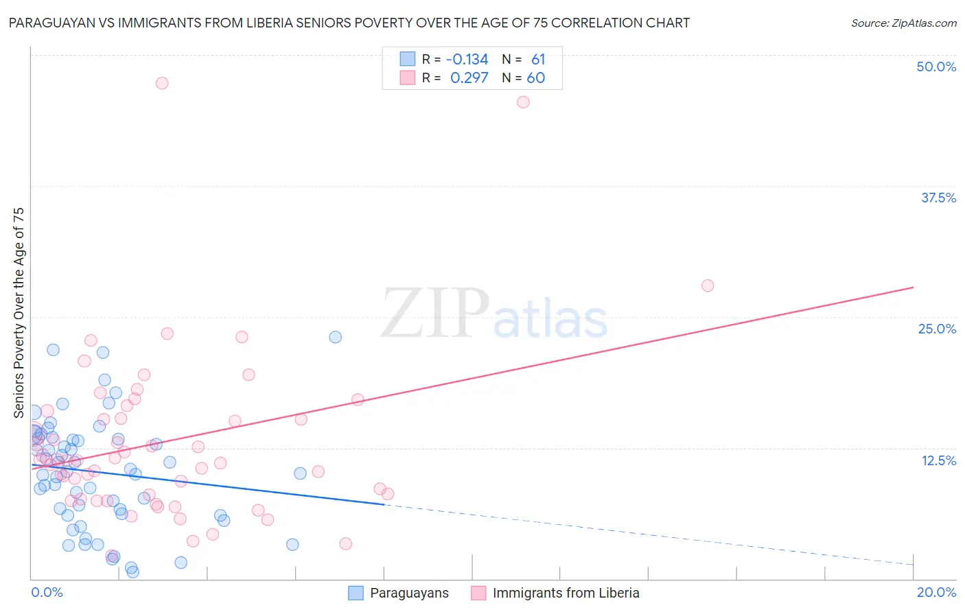 Paraguayan vs Immigrants from Liberia Seniors Poverty Over the Age of 75