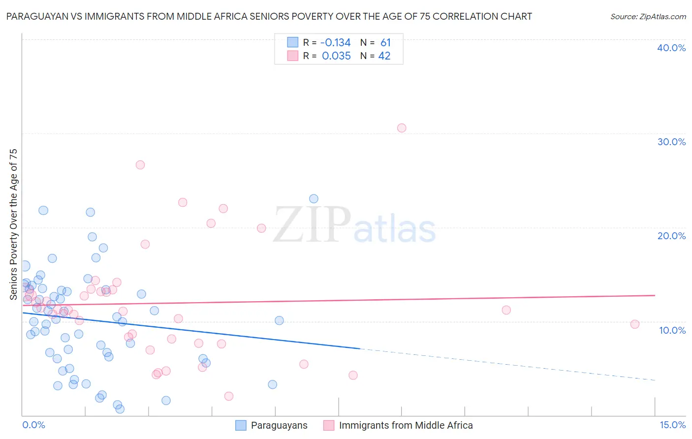 Paraguayan vs Immigrants from Middle Africa Seniors Poverty Over the Age of 75